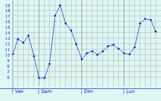 Graphique des tempratures prvues pour Gondenans-les-Moulins
