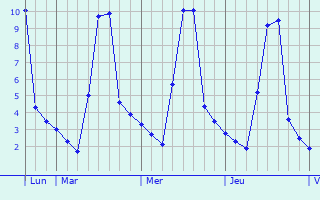 Graphique des températures prévues pour Dun