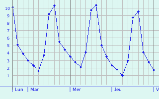 Graphique des températures prévues pour Sauvignac