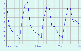 Graphique des températures prévues pour Berja