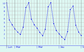 Graphique des températures prévues pour Nersac