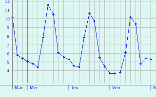 Graphique des températures prévues pour Louvie-Soubiron
