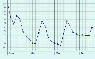 Graphe des températures prévues pour Schwindratzheim Graphique des températures prévues pour Schwindratzheim