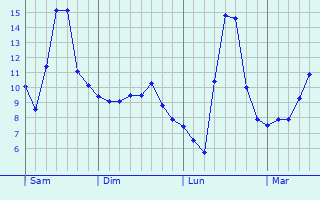 Graphe des températures prévues pour Panassac Graphique des températures prévues pour Panassac