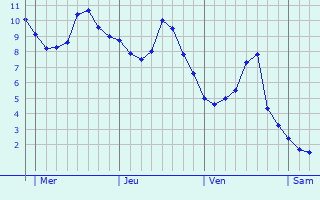 Graphe des températures prévues pour Maison-Roland Graphique des températures prévues pour Maison-Roland