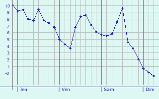 Graphe des températures prévues pour Le Barroux Graphique des températures prévues pour Le Barroux
