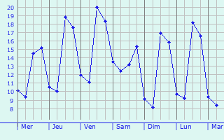Graphique des tempratures prvues pour Le Bourget