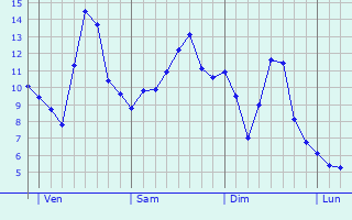 Graphe des températures prévues pour Saint-Jean-sur-Tourbe Graphique des températures prévues pour Saint-Jean-sur-Tourbe