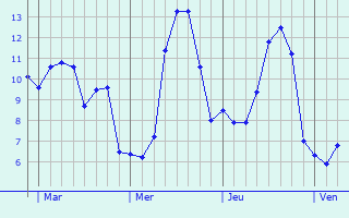 Graphique des tempratures prvues pour Landivisiau