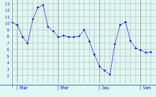 Graphe des températures prévues pour Vaux-Montreuil Graphique des températures prévues pour Vaux-Montreuil