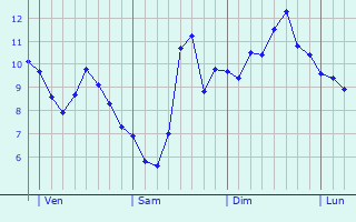 Graphe des températures prévues pour Cherbonnières Graphique des températures prévues pour Cherbonnières