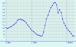 Graphique des tempratures prvues pour Vacqueyras