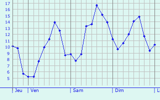 Graphique des tempratures prvues pour Marcigny-sous-Thil