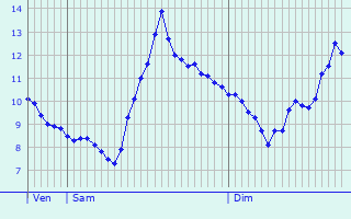 Graphique des tempratures prvues pour Saint-Martin-au-Bosc