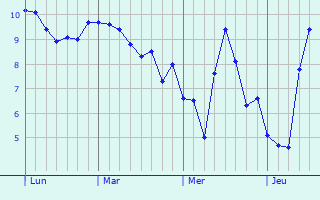 Graphe des températures prévues pour Prunelli-di-Fiumorbo Graphique des températures prévues pour Prunelli-di-Fiumorbo