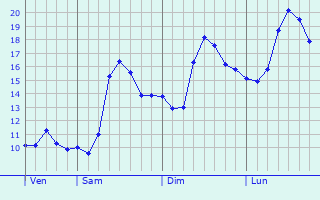 Graphique des tempratures prvues pour La Farlde