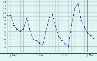 Graphe des températures prévues pour Nogaret Graphique des températures prévues pour Nogaret