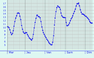 Graphique des températures prévues pour Chamouille