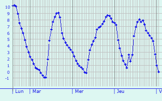 Graphique des températures prévues pour Herbignac