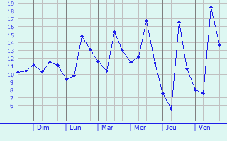 Graphique des températures prévues pour Lenningen