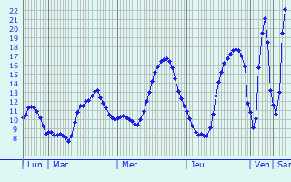 Graphique des tempratures prvues pour Chazelles-sur-Lyon