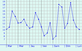 Graphique des tempratures prvues pour Sommeval