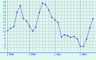 Graphique des tempratures prvues pour Jouy-sur-Morin