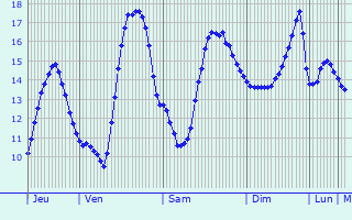 Graphique des tempratures prvues pour Villeneuve-ls-Maguelone