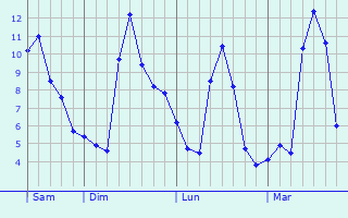 Graphe des températures prévues pour Ciamannacce Graphique des températures prévues pour Ciamannacce