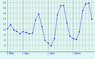 Graphe des températures prévues pour Saint-Bonnet-de-Montauroux Graphique des températures prévues pour Saint-Bonnet-de-Montauroux