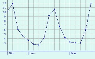 Graphe des températures prévues pour Le Versoud Graphique des températures prévues pour Le Versoud