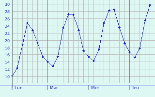 Graphique des températures prévues pour Saint-Martin-Lestra