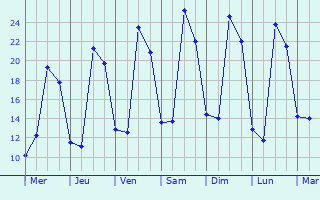 Graphique des tempratures prvues pour Tthieu