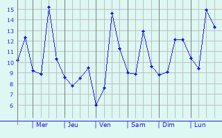 Graphique des tempratures prvues pour Conteville