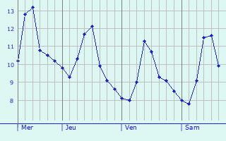 Graphique des températures prévues pour Tansen