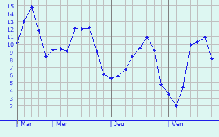 Graphe des températures prévues pour Ormoy-Villers Graphique des températures prévues pour Ormoy-Villers