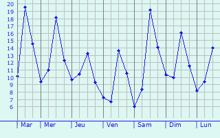 Graphique des tempratures prvues pour Richterswil