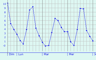 Graphique des températures prévues pour Puylaroque
