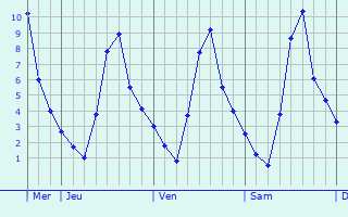 Graphique des températures prévues pour Montbeton