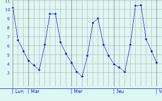 Graphique des températures prévues pour Belcodène