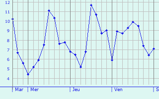 Graphe des températures prévues pour Chaussan Graphique des températures prévues pour Chaussan