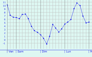 Graphe des températures prévues pour Charly Graphique des températures prévues pour Charly