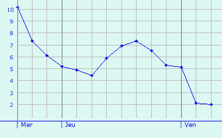 Graphique des tempratures prvues pour Mende