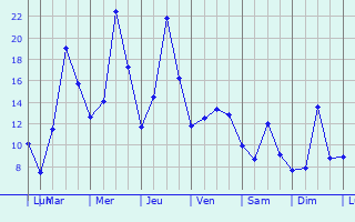 Graphique des tempratures prvues pour Schmallenberg