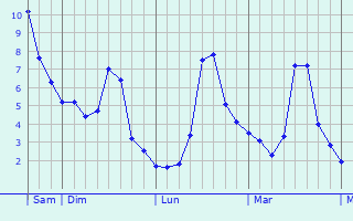 Graphe des températures prévues pour Auboncourt-Vauzelles Graphique des températures prévues pour Auboncourt-Vauzelles