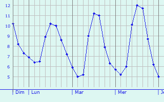 Graphique des températures prévues pour Mudu