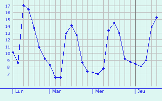 Graphique des températures prévues pour Pietra-di-Verde