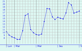 Graphe des températures prévues pour Paussac-et-Saint-Vivien Graphique des températures prévues pour Paussac-et-Saint-Vivien