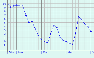 Graphe des températures prévues pour Uffheim Graphique des températures prévues pour Uffheim