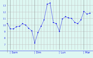 Graphe des températures prévues pour Mangotsfield Graphique des températures prévues pour Mangotsfield